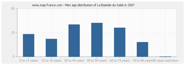 Men age distribution of La Bastide-du-Salat in 2007